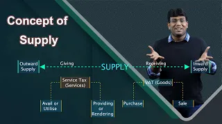 CA Inter | Taxation | GST | Concept of Supply | CA Shiva Teja | May 2024 | Nov 2024