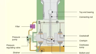 Lubrication System FOR AIR COMPRESSOR.