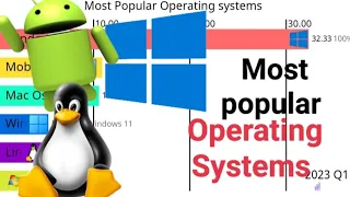 NEW! Most Popular Operating Systems 1999 - 2022