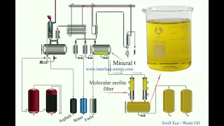 Mineral Waste Oil Re-Refining ( Process  / ECO )