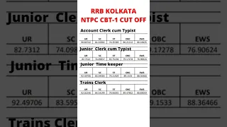 RRB NTPC Cut off 2021-22| RRB KOLKTATA NTPC CUT OFF CBT-1| Kolkata zone cut off l #shorts