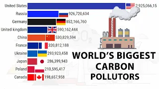 Top 10 Countries CO2 Emissions Worldwide (1960-2021)