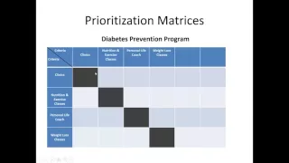 Prioritization Matrices