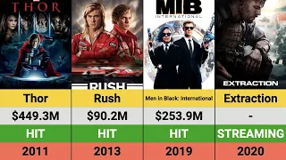 Chris Hemsworth's Movies: Hits and Flops | Box Office Breakdown | Thor | Extraction