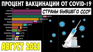 (Август 2021) Процент вакцинации от ковида в странах бывшего СССР (СНГ, Прибалтика)