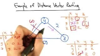 Example of distance Vector Routing 2 - Georgia Tech - Network Implementation