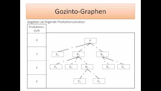 Einführung in die Wirtschaftswissenschaft: Gozinto Graphen - FernUni Hagen