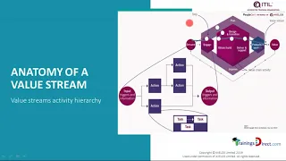 Anatomy of Value Stream in ITIL 4 Create Deliver Support Live Online Training by 1 World Training