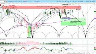 US Stock Market | S&P 500 SPY Cycle & Chart Analysis | Price Projections & Timing askSlim.com
