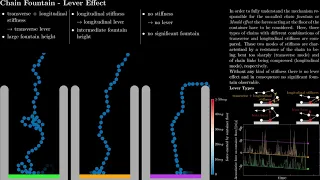 Chain Fountain - Lever Effect