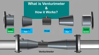 What is Venturimeter. How Venturimeter works. Working Principle of Venturimeter.Animation Video.