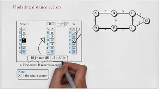 Distance Vector Routing | Computer Networks | Distance vector routing algorithm