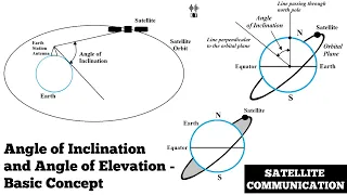 Angle of Inclination and Angle of Elevation of a Satellite | Satellite Communication