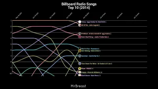 Billboard Radio Songs Top 10 (2014)