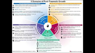Wellstar:The Five Domains of Post-Traumatic Growth with Dr. Mark Roland