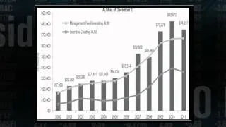 Assets Down at Oaktree Capital