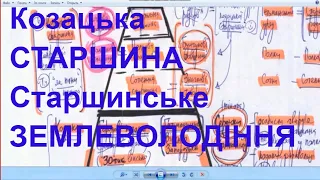 1730 - 1740-ві рр. - СТАРШИНА стає замкненим станом = перевірка старшинської ЗЕМЛЕВЛАСНОСТІ