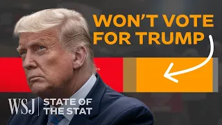 Why Trump Is Losing Voters While Winning the Primary | WSJ State of the Stat