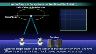 Exploring the Structure of Celestial Object: Mechanism of the Radio Interferometer