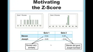 What Are Z-Scores?