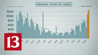 Coronavirus in Indiana updates - July 29, 2021