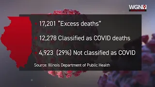 Illinois sees nearly 5,000 more non-Covid deaths than the state's yearly average for all lives lost