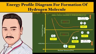 Potential Energy Diagram For Formation Of Hydrogen Molecule.@ChemistryAspirants