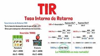 Que es la TIR y cómo se calcula - Explicado para principiantes!