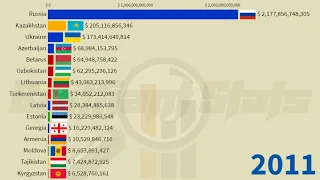 Post-Soviet States GDP Comparison: Top Ex-USSR Economies GDP Nominal (1991-2021)