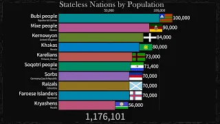 Stateless Nations by Population