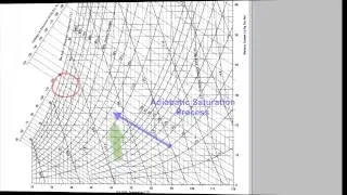 Psychrometric Chart - air conditioning processes