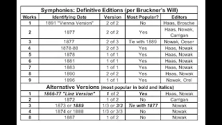 Bruckner Symphonies: The Ideal Versions As Per His Actual Will