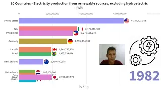 TOP 10 Countries by Electricity production from renewable sources, excluding hydroelectric