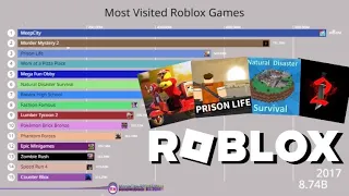 Most Visited Roblox Games (2011-2023)