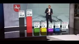 Landtagswahl in Niedersachsen: SPD liegt mit 37 Prozent klar vor der CDU