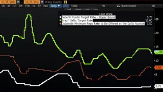 Arbitraje de Tasas de Interes y Tipo de Cambio utilizando Bloomberg