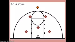 2-1-2 Zone Defense