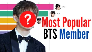 Most Popular BTS Member (2013-2020) | Jungkook vs. V vs. Jin vs. SUGA vs. RM vs. Jimin vs. J-Hope