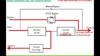 Uninterrupted Power Supply (UPS) Operating modes