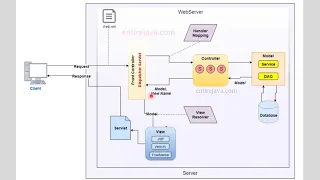 Spring MVC Architecture Workflow - Explained in Easy Way!