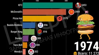 СРАВНЕНИЕ: КОЛИЧЕСТВО ТОЧЕК У СЕТЕЙ ФАСТФУДА (1971-2020) [ИНФОГРАФИКА]