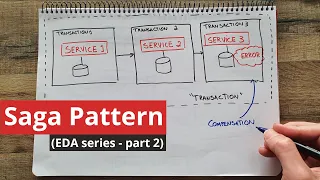 The Saga Pattern in Microservices (EDA - part 2)