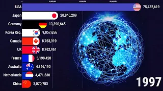 Топ 10 стран по общему количеству пользователей Интернета (1990 2021).