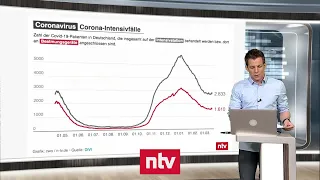 Aktuelle Zahlen zur Corona-Krise - "Nicht Impfen gefährlicher als Nebenwirkungen" | ntv