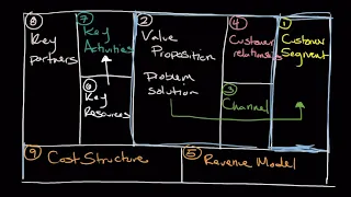 How To Use the Business Model Canvas