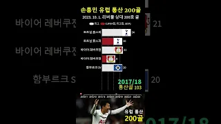 손흥민 유럽 통산 200골 현황, 14년의 기록