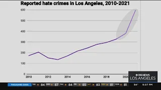 New report reveals alarming hate crime spike in Los Angeles