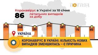 Коронавірус в Україні: кількість випадків зменшилась – є причина #COVID #статистика #Коронавірус