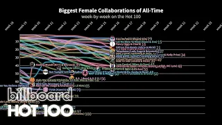 Every Female Collaboration all at the same time - Billboard Hot 100 Chart History