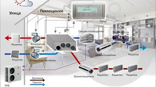 Приточная вентиляция в квартире и доме | цена системы вентиляции | вопрос/ответ | Turkov - MaxDar